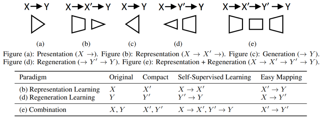 图2：Regeneration Learning 和 Representation Learning 的对比