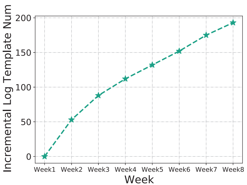 图3:新日志模板数量增加曲线