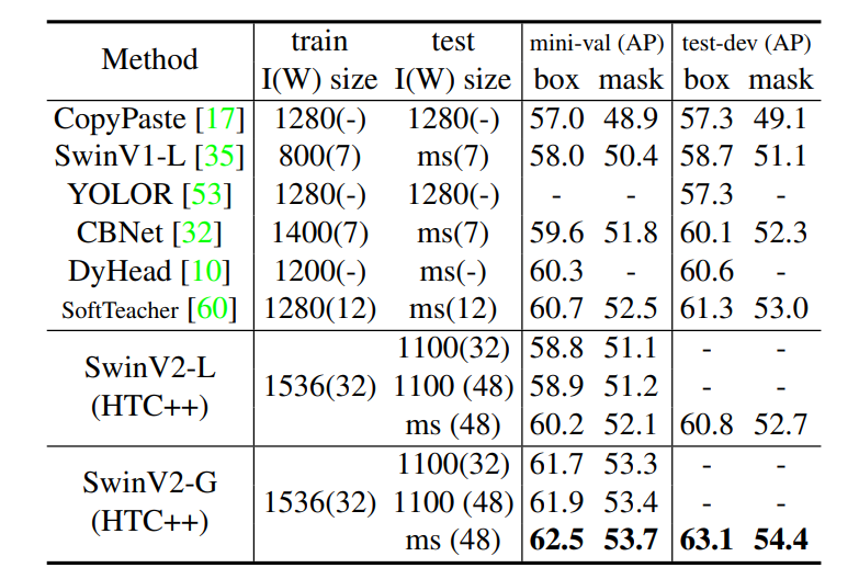 表2：COCO 物体检测的性能