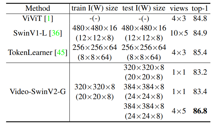 表4：Kinetics-400 视频动作分类的性能