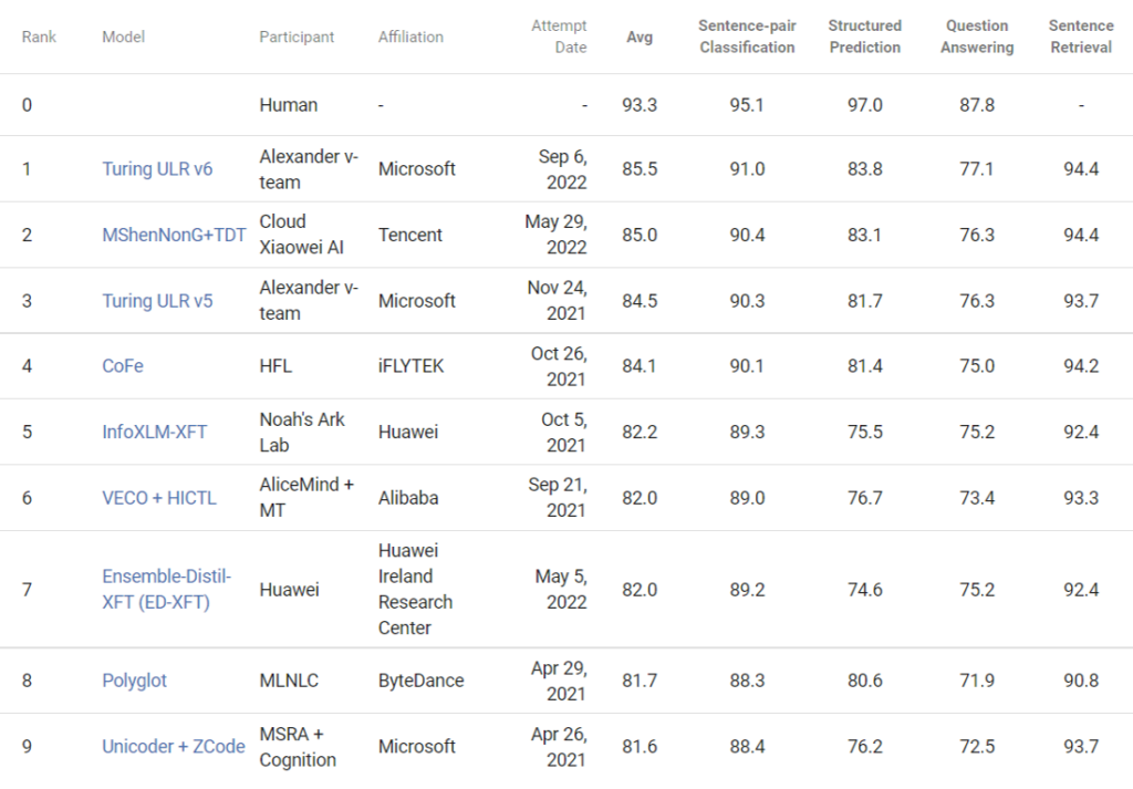 图1：T-ULRv6 XXL 位居 XTREME 排行榜首位