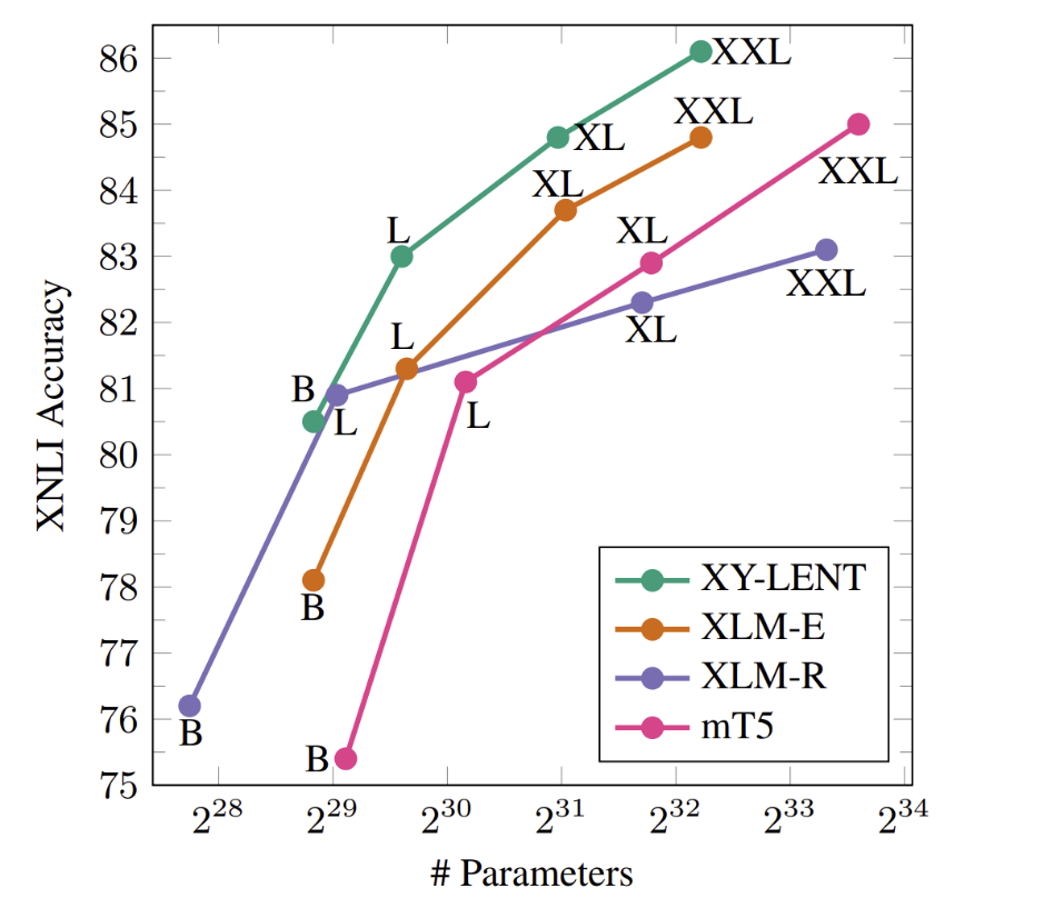 图3：T-ULRv6 (XY-LENT) 在模型规模范围内具有 SOTA 水平，同时具有参数效率