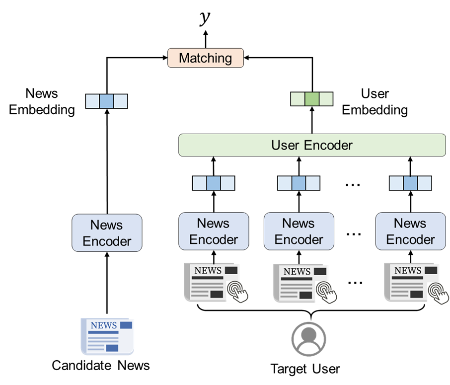 个性化新闻推荐的技术流程