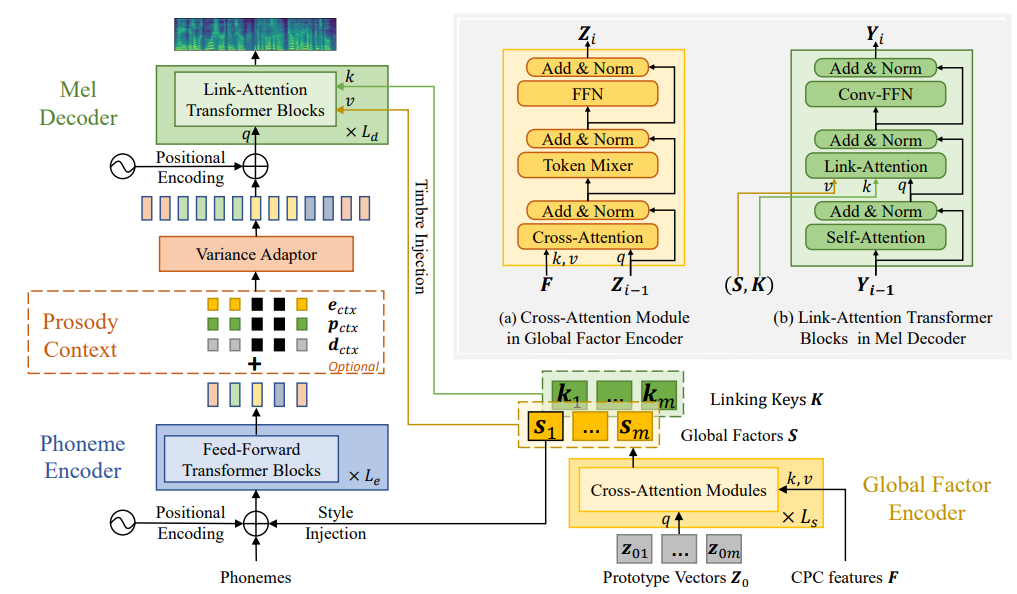 图3：语音合成模型架构