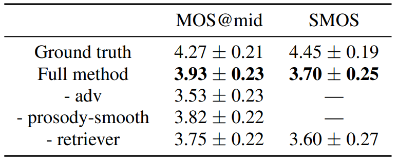表2：语音合成消融实验