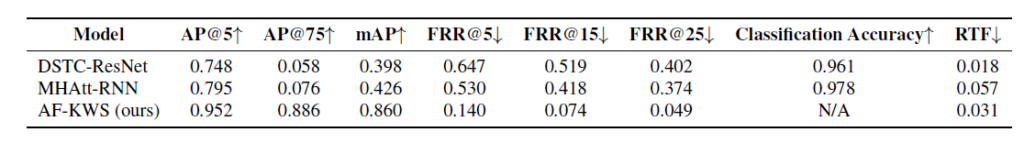 表4：填充词检测性能对比