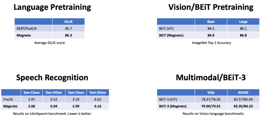 图3：Magneto 在语言、图像、语音和多模态任务上的实验结果