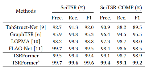 表1:TSRFormer 与现有方法在 SciTSR 上的性能对比