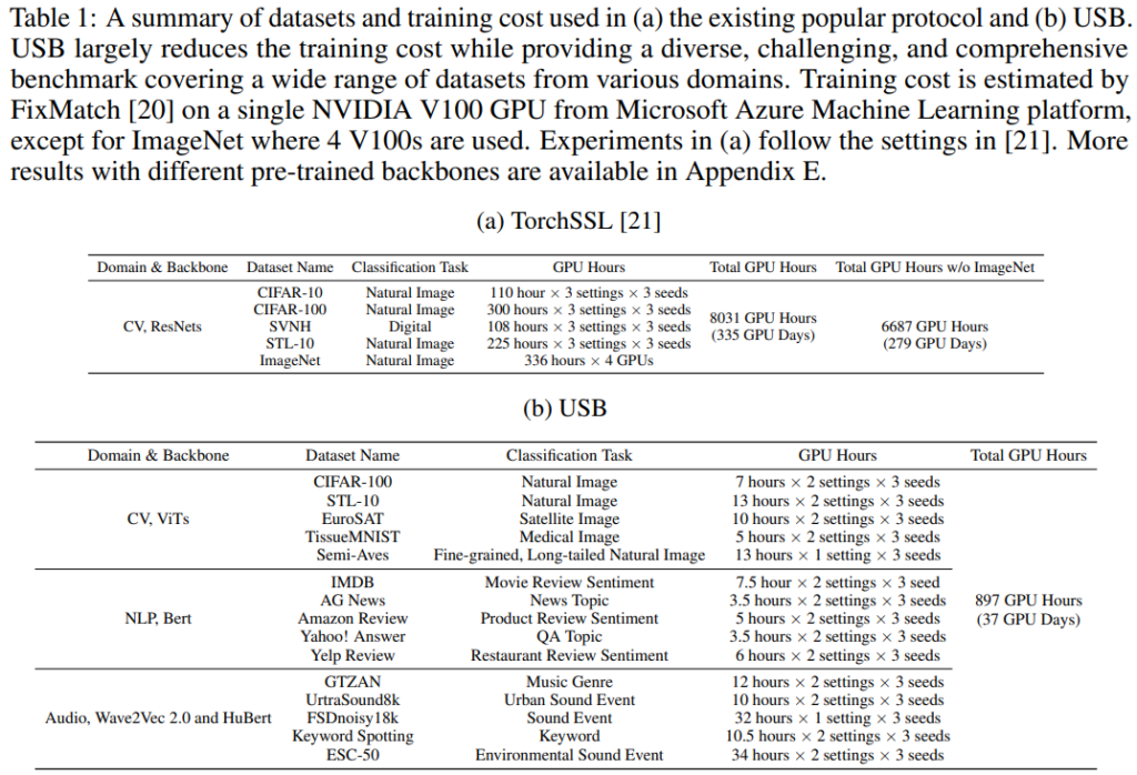 表1：USB 与 TorchSSL 框架的任务和训练时间对比