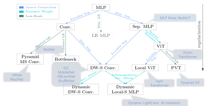 图2中ViT和Local ViT指结构中的Attention结构,PVT为低秩形式下的金字塔结构Transformer,Dim. Sep.表示通道维度上稀疏化,Locality Sep.表示空间位置连接稀疏化,LR表示低秩,MS Conv.表示多尺度卷积。
