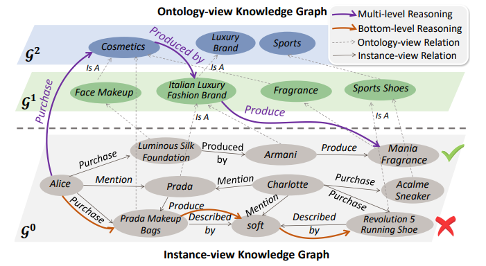 图5：现有方法进行的是底层推理（红线），这种碎片化的推理方式往往只考虑了一个线索（比如 Alice 购买过 Prada Makeup Bags），很容易陷入细节、抓不住重点。与此相比，多层推理（紫线）可以综合用户的多个行为进行高屋建瓴的推理（比如 Alice 购买过、提过的物品往往是意大利奢侈品牌或它们生产的化妆品），不仅可以让模型收敛到更好的结果，还为表示用户的真实兴趣（意大利奢侈品牌）提供了可能，往往能给出更令人信服的解释。
