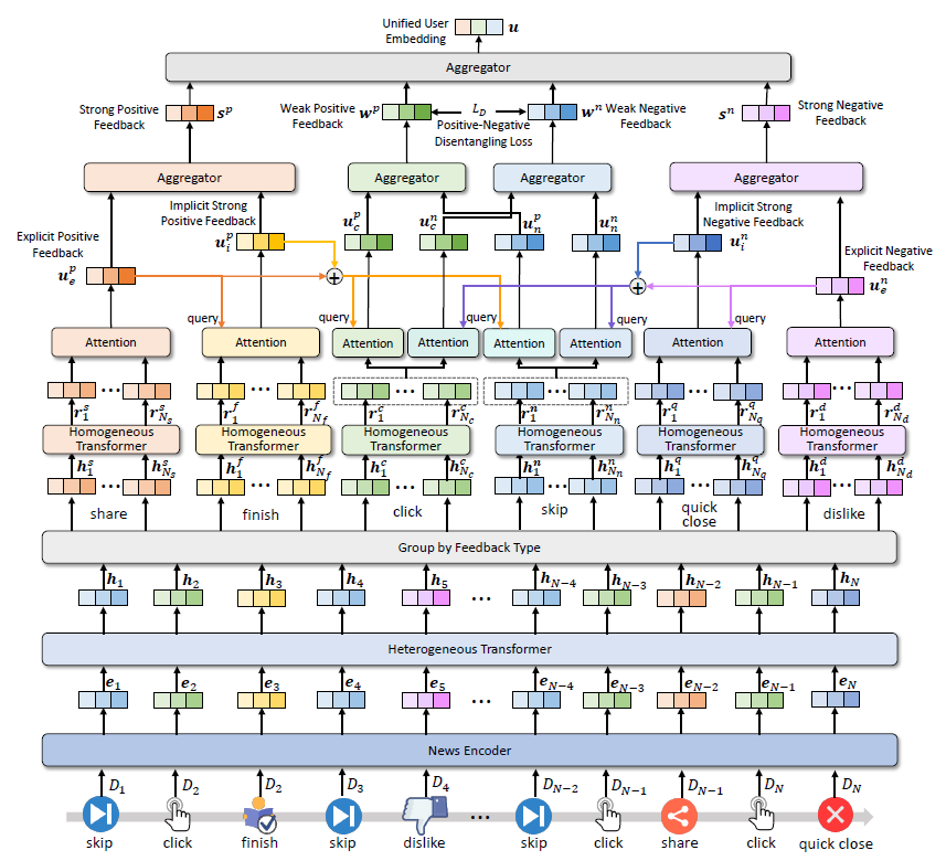 图2：FeedRec 的用户兴趣建模框架