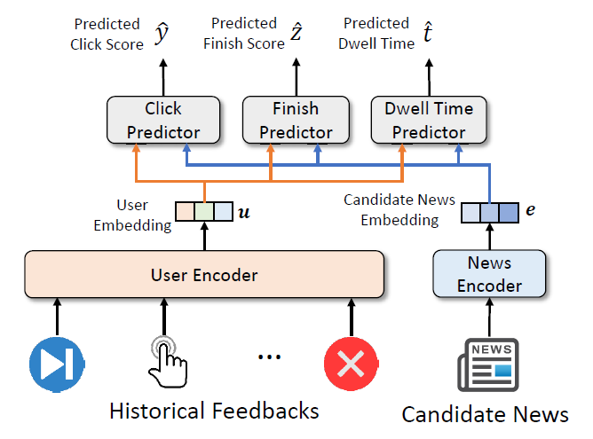 图3：FeedRec 的多任务模型训练框架