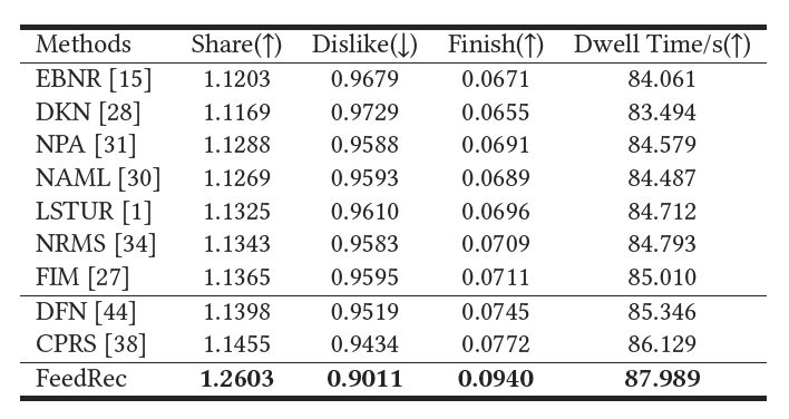 表2：不同方法的用户黏性比较。“↑”代表数值越高性能越好，“↓”代表数值越低性能越好