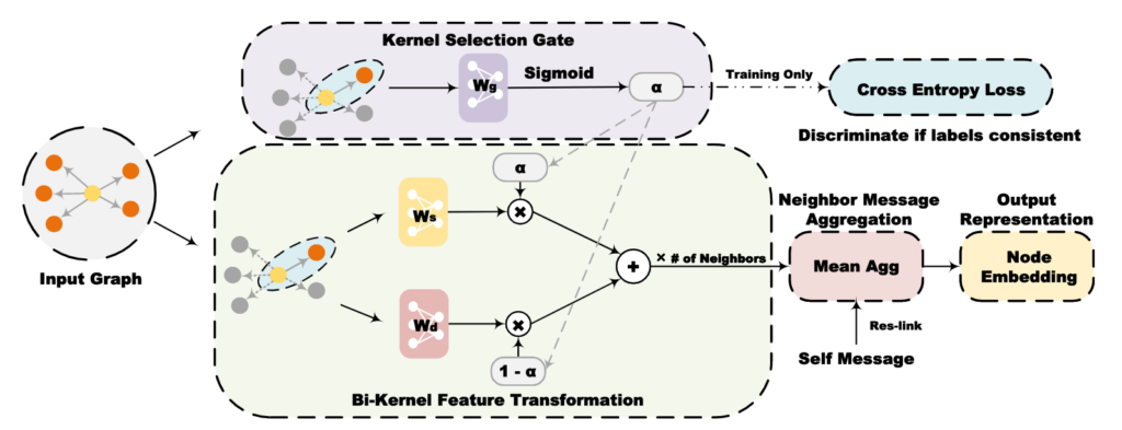 图4：GBK-GNN 模型结构图
