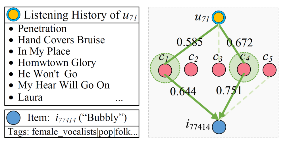 图3：在音乐推荐场景下的 ECF 模型示意图（黄色为用户节点，蓝色为音乐节点，红色为兴趣簇节点）