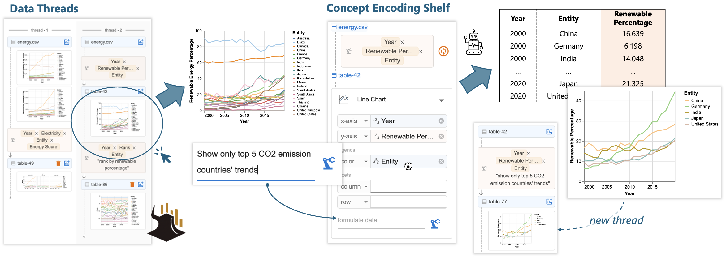 Figure 2: This figure shows the user experience workflow in Data Formulator. On the left it shows Data Threads, and the user clicks a line chart that visualizes the renewable percentage of 20 countries and expands it in the main panel. In the middle it shows “Concept Encoding Shelf”, and the user provides an instruction “Show only top 5 CO2 emission countries”. On the right it shows the result produced from running the user instruction with AI: the result is a table with three columns “Year” “Entity” “Renewable Percentage” and int contains only top 5 CO2 countries’ values; a line chart that only contains these five countries trends is also generated. The line chart is added to data threads.