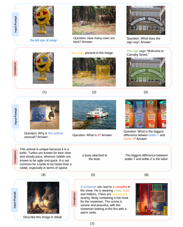 KOSMOS-2 可以将文本回答同图像中对应的区域进行连接，用户也可以通过边界框表明多模态的指代 