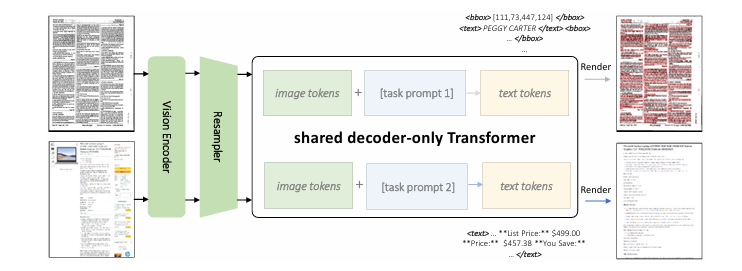 KOSMOS-2.5 模型架构由一个预训练视觉编码器和一个与重采样器模块连接的语言解码器组成