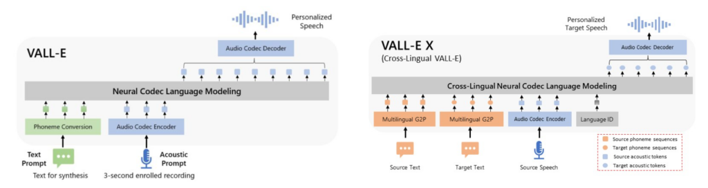 VALL-E 首先通过神经音频编解码模型把连续的语音输入转化为离散的词元，使统一的语音-文本语言模型训练成为可能