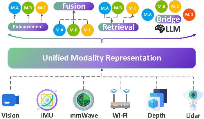 将多种感知模态对齐到统一特征空间中,以增强感知并实现新的感知应用