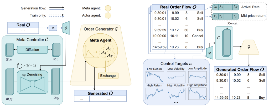 扩散模型引导的元智能体模型(DiGA)框架,包括两个关键模块:元控制器和订单生成器,其中元控制器为条件扩散模型,订单生成器为元智能体。从订单流数据中整合控制目标以及对应的市场状态表示来训练元控制器后,元控制器可引导订单生成器输出生成的订单流。