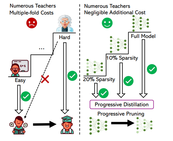 NutePrune 的优势。左图中采用的渐进式蒸馏通过从简单到困难的教师模型引导学生,以避免因大容量差距对学习的损害。但这种方法需要加载大量教师模型,成本高昂。右图则是 NutePrune,其利用不同稀疏度的模型,实现了渐进式蒸馏,并几乎不增加额外成本。