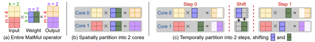 Compute-Shift 示例:将矩阵乘法(MatMul)运算映射到两个计算核上执行,(b)和(c)均为可行的 Compute-Shift 执行计划,但是两者在内存占用和通信开销方面不同,T10 会通过全局优化调度选取最佳执行计划