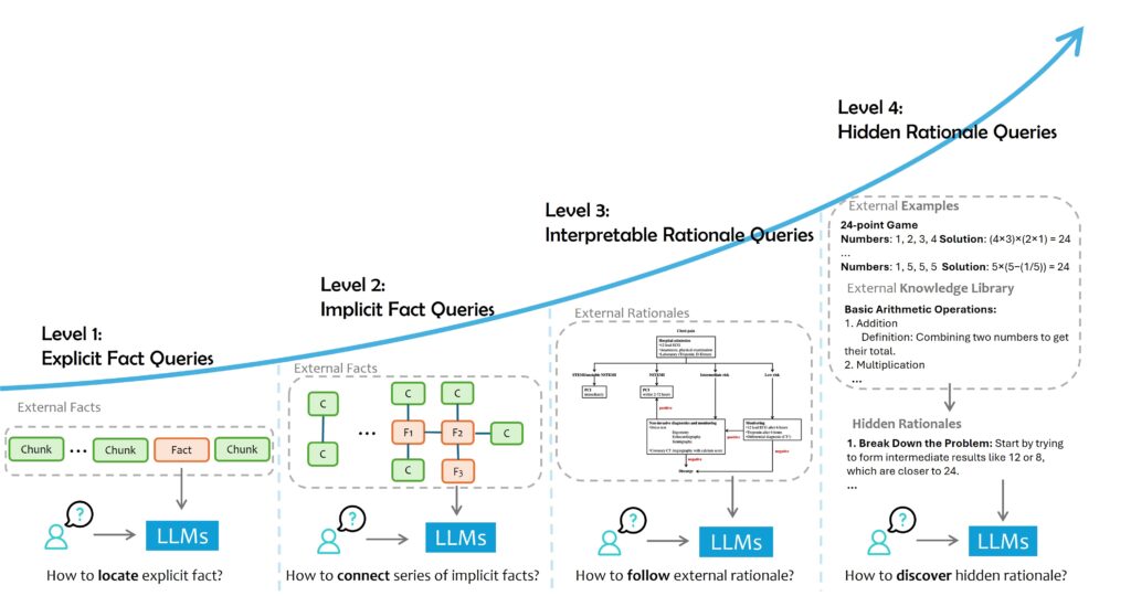 四种级别查询的主要难点