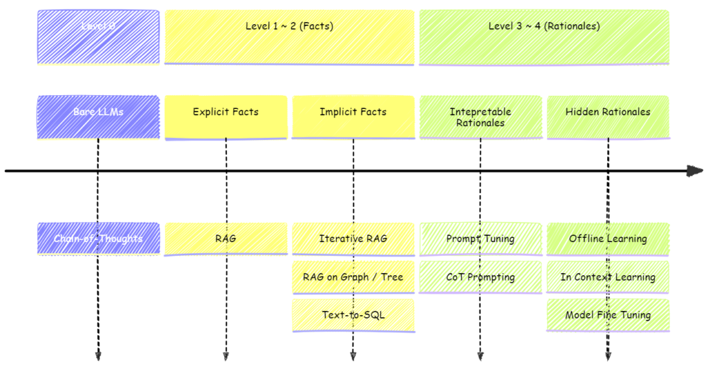 数据增强型大语言模型应用中不同查询层级的主要技术总结