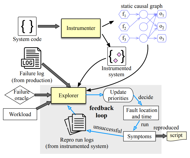 Diagram of Anduril’s architecture and workflow. Anduril contains two major components, Instrumenter and Explorer. Instrumenter receives the system bytecode and the failure log file from production. It performs static analysis and computes a causal graph consisting of program points potentially related to the failure symptom. In addition, it inserts code snippets into the system for (1) injecting a fault to throw a desired exception, and (2) logging additional information to facilitate the feedback algorithms. Note that Anduril does not instrument the production system. Its input failure log is from the uninstrumented system. 