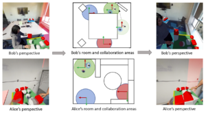 Demonstrating MRTransformer’s dynamic management of collaboration spaces in real-time. (Left) Alice and Bob collaborate within a designated mapped area, (Middle) Bob independently adjusts the collaboration area during the activity, and (Right) The movements of both Alice’s and Bob’s avatars are seamlessly preserved as the collaboration area is adjusted.