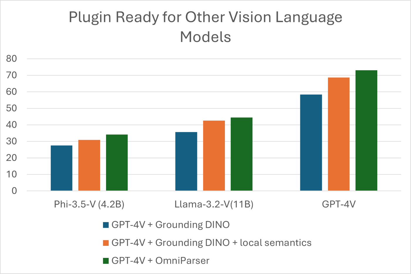 OmniParser bar chart showing plugin ready for other vision language models