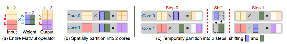 An example that maps a MatMul operator to two cores with the compute-shift style execution. Both (b) and (c) are valid compute-shift execution plans, but with different tradeoffs between memory footprint and communication overhead.
