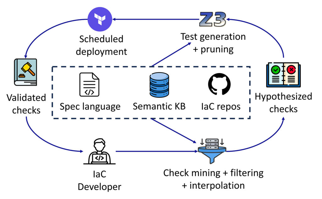 The overall workflow of Zodiac. It starts by ingesting IaC repositories crawled from online sources. Based on a curated set of check templates using a semantic knowledge base (KB) and a specification language, it generates a set of hypothesized checks. Next, it performs statistical filtering and interpolation to reduce false positives and fill in missing details with the help of LLMs. The hypothesized checks are then fed into the validation phase. For each such check, Zodiac identifies conforming instances that could be used as positive test cases, and it further mutates them to obtain corresponding negative test cases. A check is validated if the positive test case succeeds to deploy but its negative counterpart does not. To further resolve conflicts across different checks, Zodiac plans the order of negative test case generation and deployment via a validation scheduler.