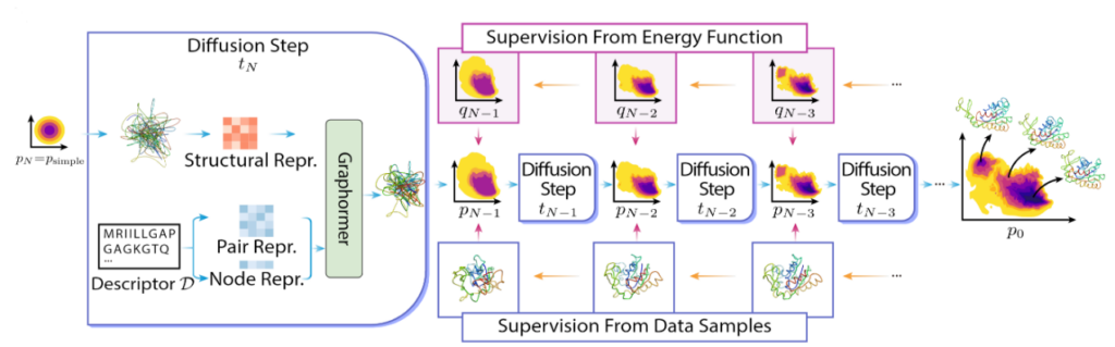 Distributional Graphormer 示意图