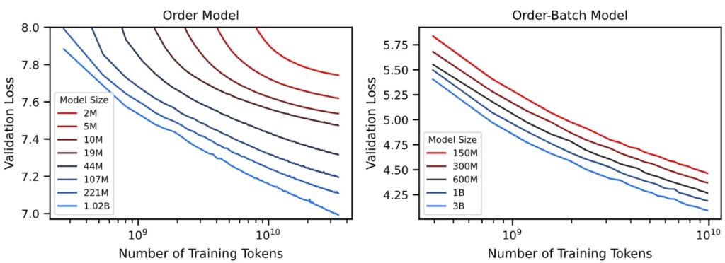 订单模型及批量订单模型在不同参数规模下的扩展曲线(scaling curve)