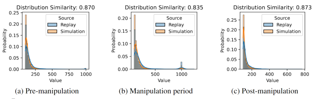 模拟市场轨迹与真实市场轨迹在 Spread 分布下的相关度在已被证实的市场操纵的前、中、后的差异,操纵进行中的相关度显著降低,有潜力成为一项检测市场操纵嫌疑的指标。