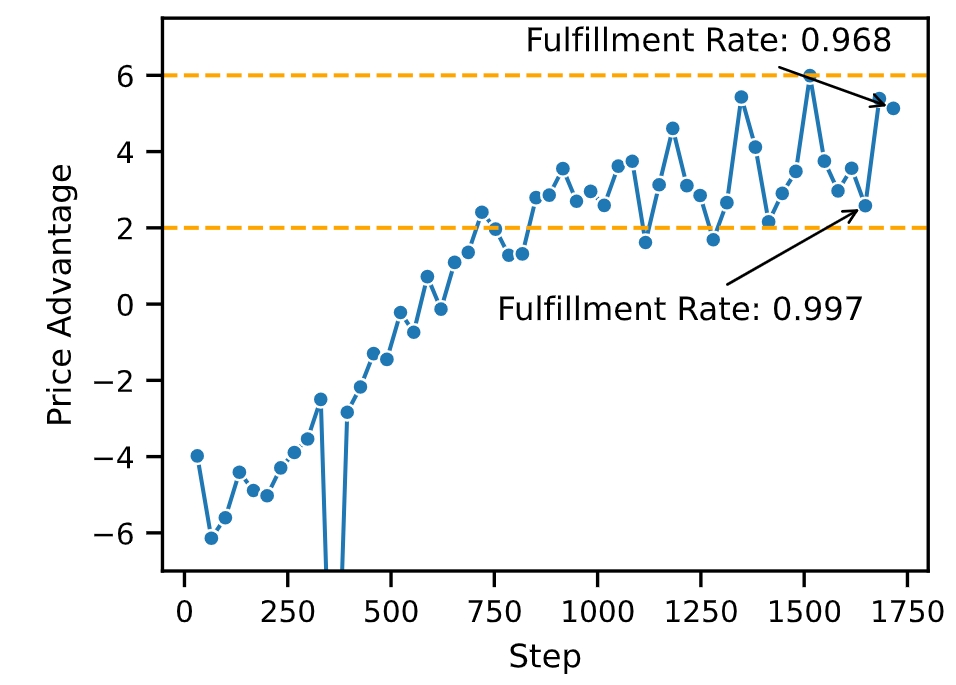 以 MarS 为环境训练的强化学习交易代理的训练表现。在训练过程中,代理的性能显著提升,展示了 MarS 在帮助训练强大且面向真实市场的强化学习算法的能力。
