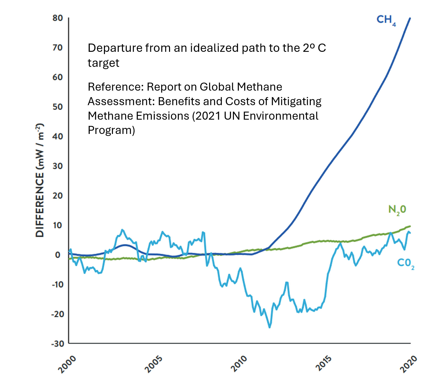 Departure from an idealized path to the 2c target. UN report on Global Methane Assessment