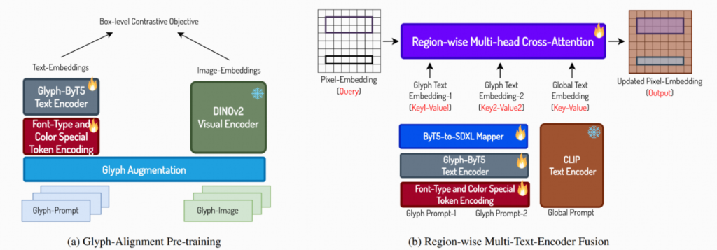 Glyph-ByT5 方法示意图:字形对齐预训练阶段(左)与区域级多文本编码器融合(右)