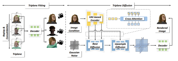RodinHD 方法总览及模型结构