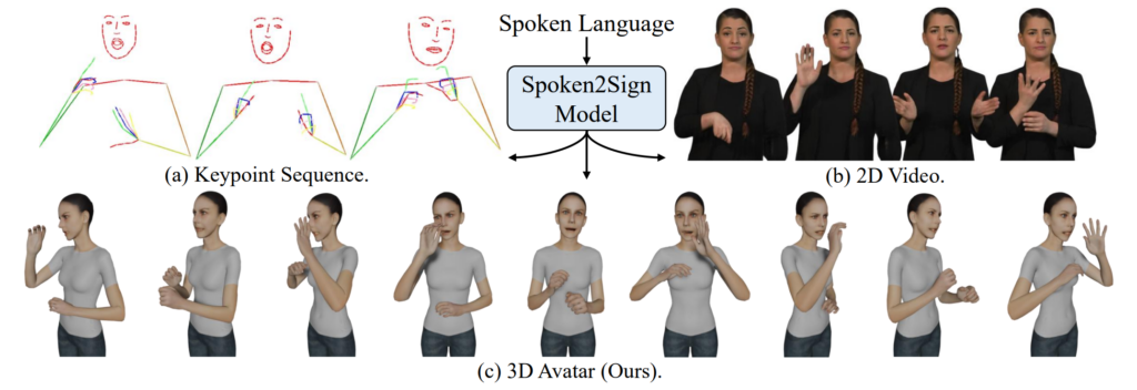 之前的工作通过两种方式展示了口语到手语的翻译结果:(a) 关键点序列或 (b) 2D 视频。相比之下,我们使用 3D 虚拟人物来展示翻译结果,从而可以从任何角度可视化结果(c)。