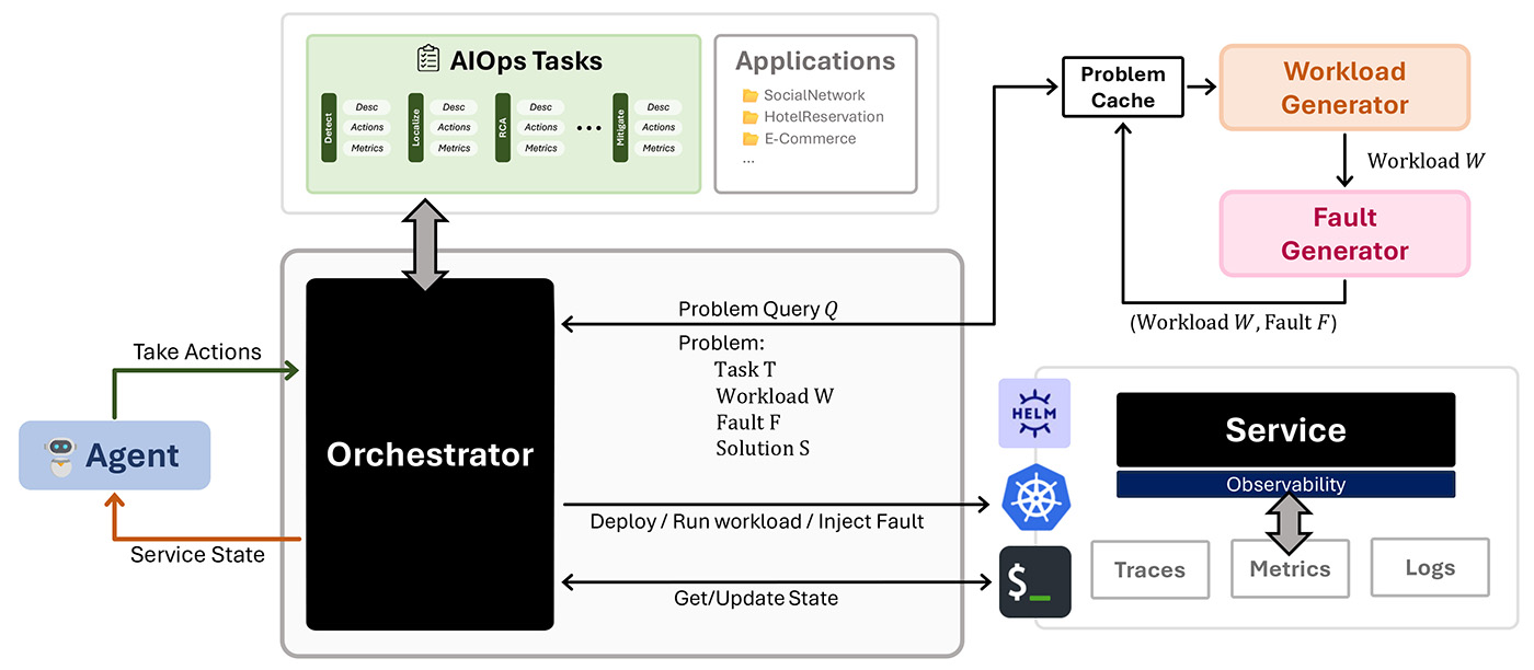 Flowchart of an AIOpsLab system. The chart is divided into four main sections: AIOps Tasks, Orchestrator, Problem Cache, and Service. AIOps Tasks list various applications like SocialNetwork, HotelReservation, E-Commerce, and others, each with associated Data, Actions, Metrics. These tasks connect to the Orchestrator. The Orchestrator is the central element and interacts with various components: it receives a Problem Query Q, detailing Problem, Task T, Workload W, Fault F, and Solution S. It is responsible for deploying or running the workload and injecting faults, as well as taking actions based on the Service State relayed by an Agent. The Problem Cache connects to a Workload Generator and a Fault Generator, creating Workload W for the Service. The Service component shows observability through Traces, Metrics, and Logs. It communicates with the Orchestrator to provide service state updates. The components are connected with arrows that indicate the flow of data and control between each part of the system.