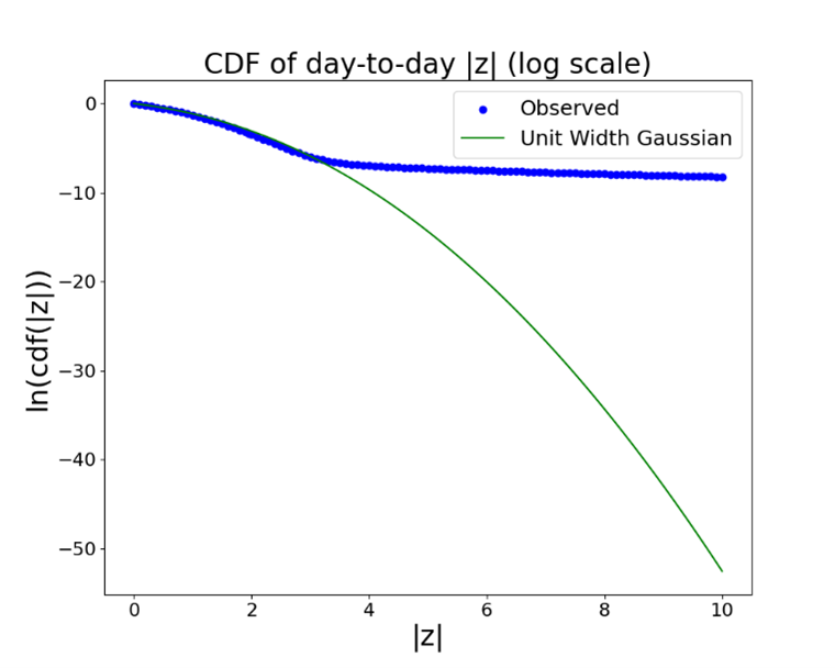 Distribution of differences between metric movements on adjacent days has deviations much larger than expected from the normal distribution well for |z| > 3, indicating external validity problems.