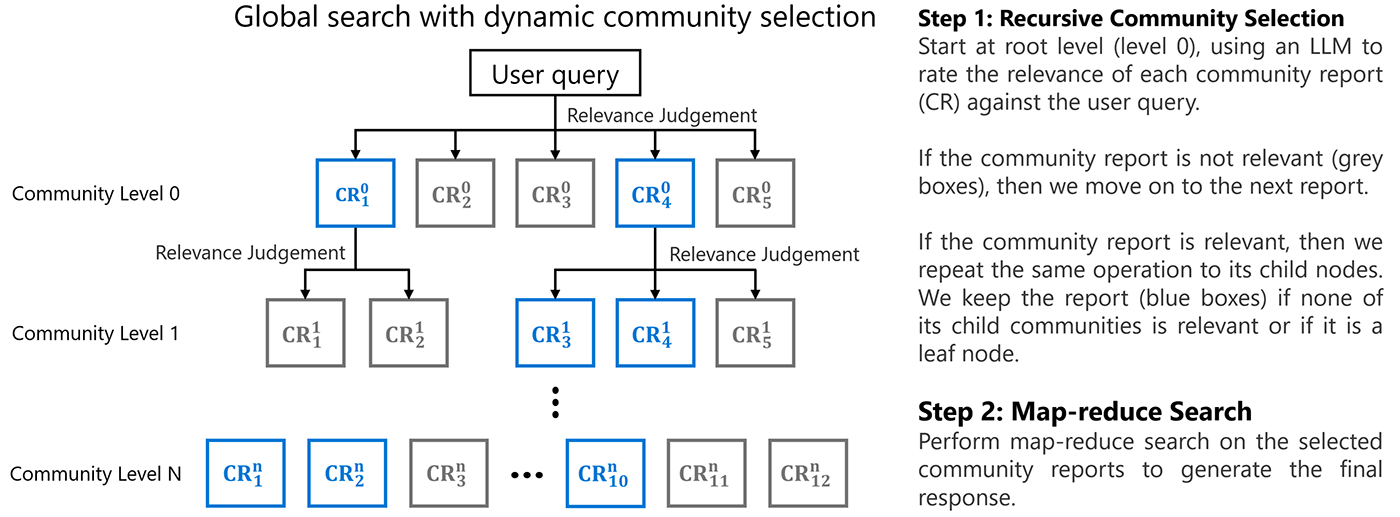 An image that shows the workflow of dynamic community selection in global search. Each node illustrates a community report, and the arrow indicates the rate operation.