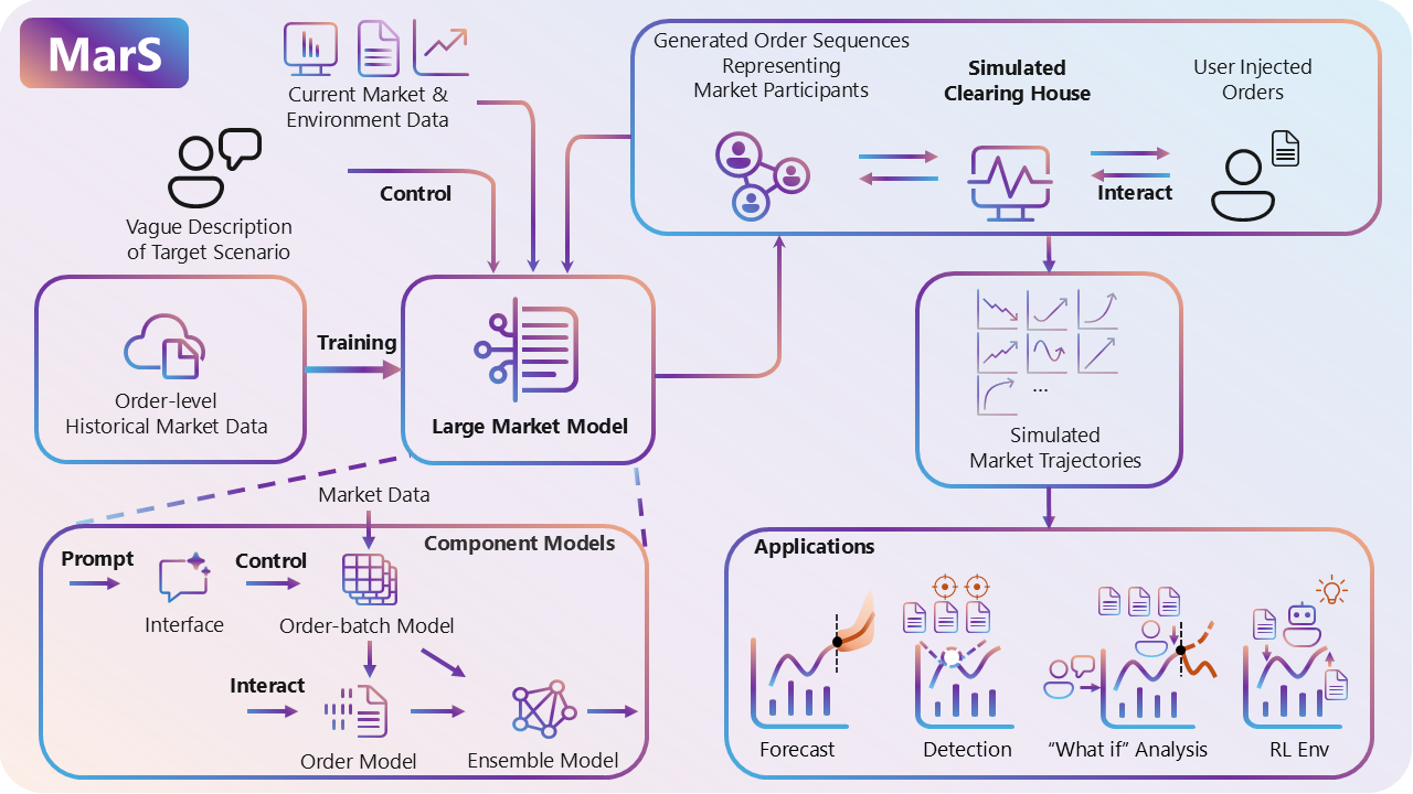Figure 4: Diagram of the MarS framework showing data flow and interactions between components like the current market & environment data, order-level historical market data, large marke model, generated order sequences, simulated market trajectories, and applications.