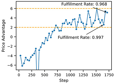Figure 8: Line graph titled 'Price Advantage' on the y-axis and 'Step' on the x-axis. The graph shows an upward trend as the steps increase.