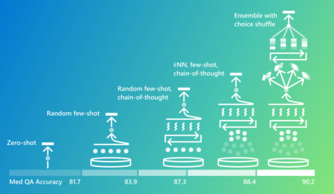 A visual illustration of Medprompt performance on the MedQA benchmark. Moving from left to right on a horizontal line, the illustration shows how different Medprompt components and additive contributions improve accuracy starting with zero-shot at 81.7 accuracy, to random few-shot at 83.9 accuracy, to random few-shot, chain-of-thought at 87.3 accuracy, to kNN, few-shot, chain-of-thought at 88.4 accuracy, to ensemble with choice shuffle at 90.2 accuracy.