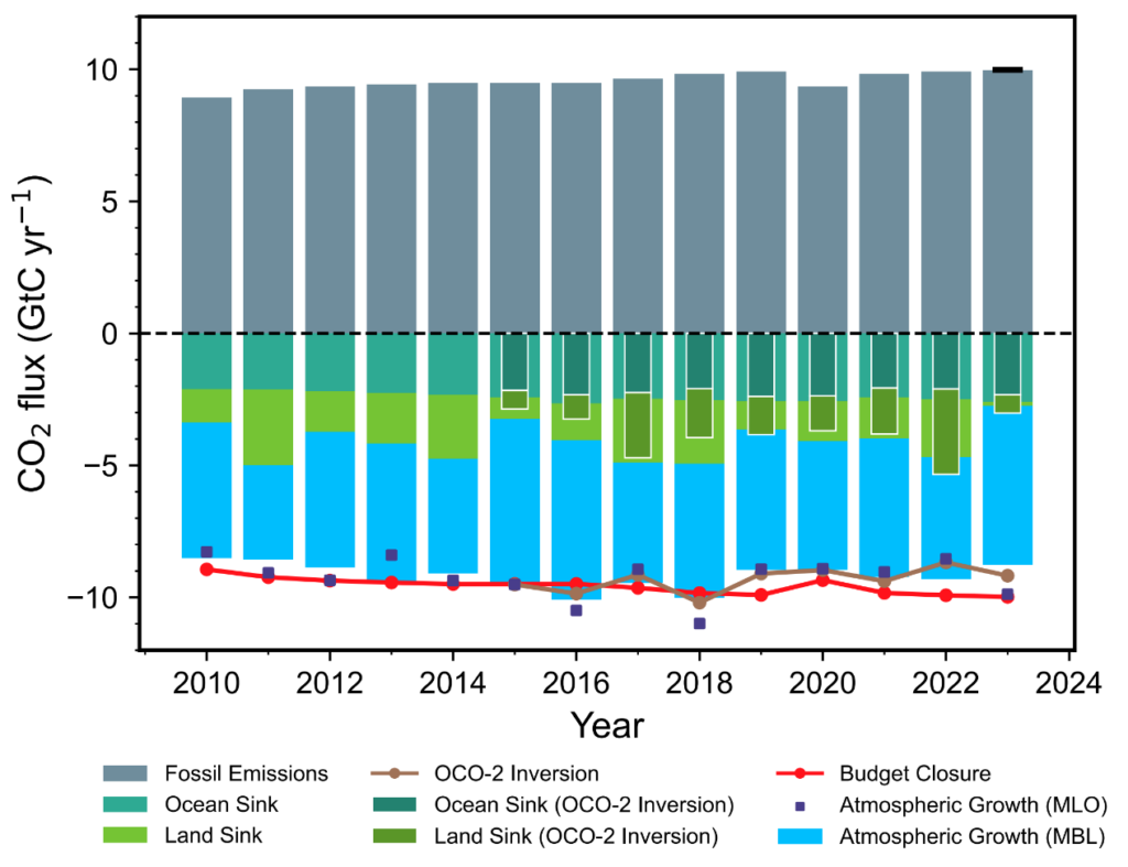 2010年至2023年的碳预算